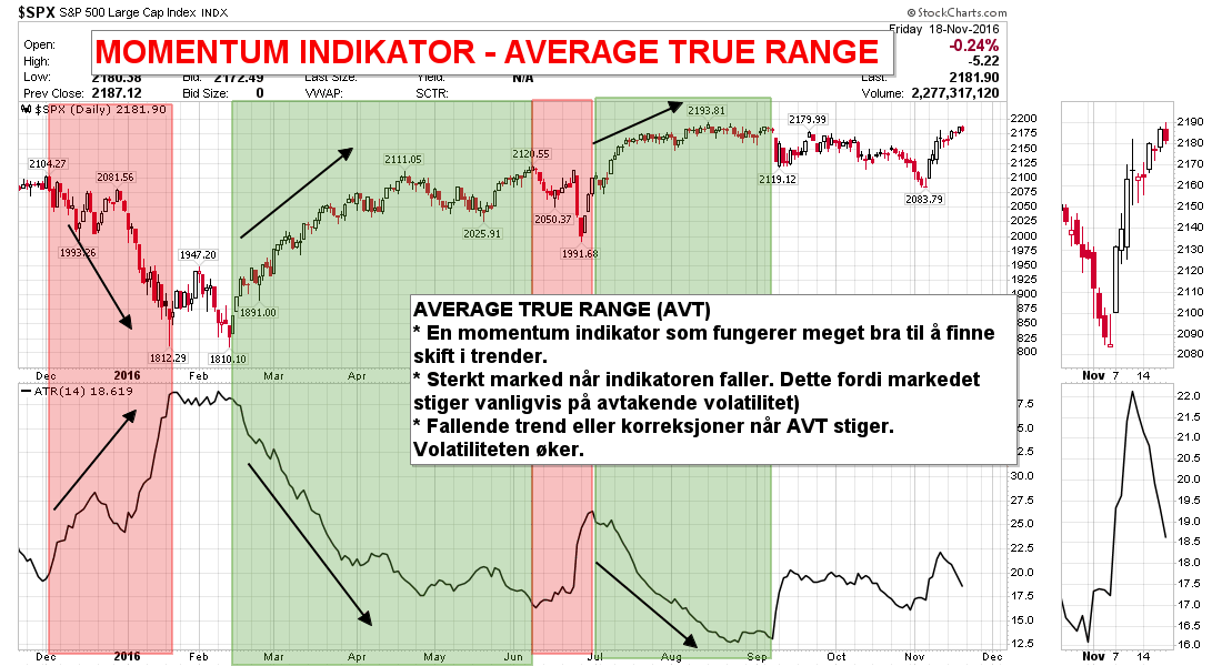 S&P 500 vs. 14 dagers «Average True Range : Markedet stiger hovedsakelig på avtakende volatilitet og faller på et høyt.