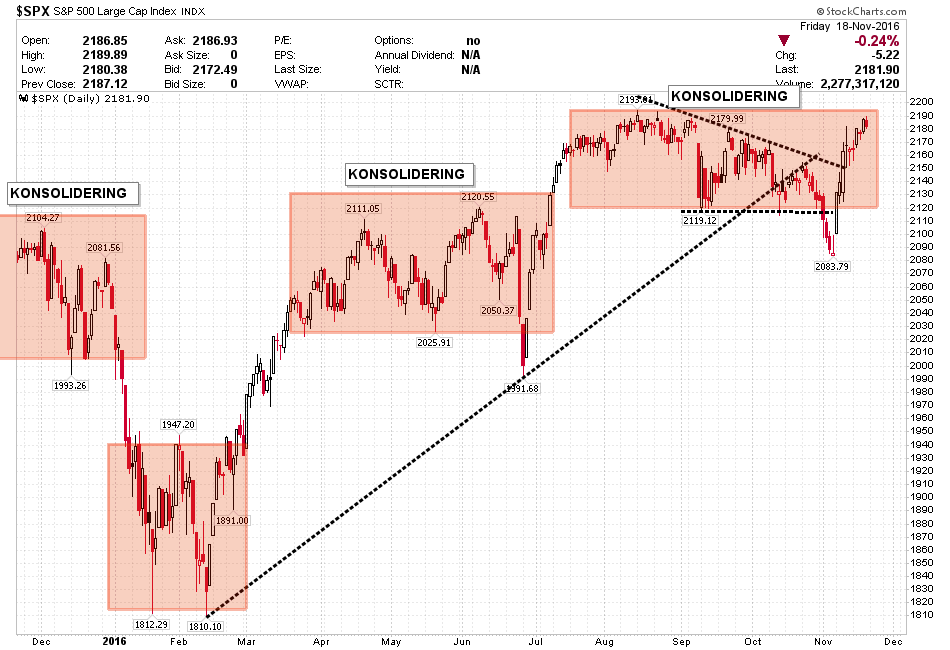 INDEKSER S&P 500, Måned Chart : Måned chartet ser fortsatt bra ut, og det er intet rent teknisk som står i veien for at markedet ikke kan fortsette den sterke opptrenden.