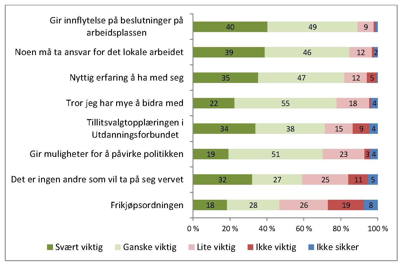 10.1 Hvorfor tillitsvalgt?