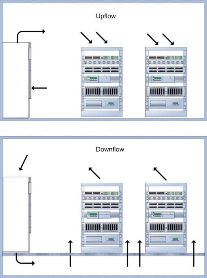 Downflow eller upflow Et dataromsaggregat er enten av funksjon opflow som blåser opp i rommet og sender nedkjølt luft fritt ut i rommet. Ved små rom med god luftspredning er dette en vanlig løsning.
