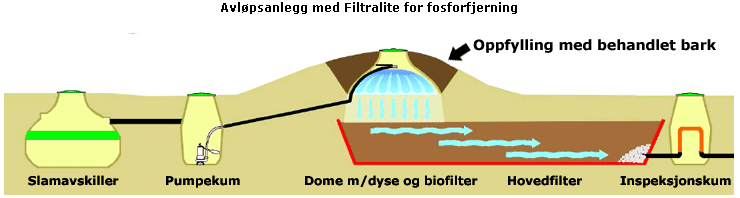 renseavløpet ved bruk