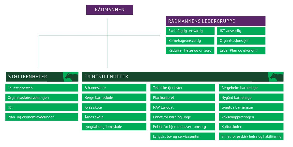 Side 3 Dokumentdato: 17.10.2014 Saksnummer: 14/1427 1. Om Lyngdal kommune Lyngdal er en mellomstor kommune på rett i overkant av 8000 innbyggere. Det er ca.