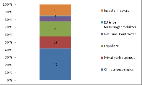 3. Problemstillinger knyttet til fripoliser Livsforsikringsselskapenes forpliktelser fordelt på produkter: Innskuddspensjon Forpliktelsen bestemmes nå Framtidig avkastning er kundens risiko