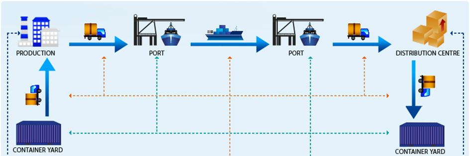 7 Det er særlig innenfor LCL-segmentet, det vil si gods som kan rommes i lastebiler, trailere og containere, at skipsfarten taper markedsandeler.
