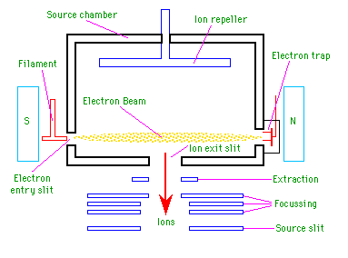 Molekyler som kommer inn i ionekilde blir bombardert av en elektronstrøm fra Electron entry slit som slår av et elektron fra molekylet.