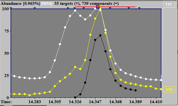 Figur 15a-b viser et annet eksempel på modell-ion. Her er også modell-ion svart, m/z 150 (gul), m/z 155 (rød), TIC (hvit).