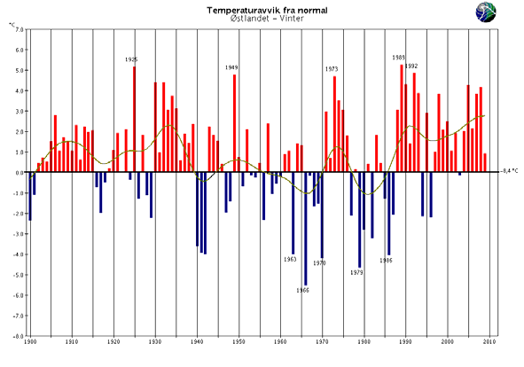På Østlandet Etter 1988 og frem til og med 2007 har temperaturen vært jevnt varmere enn normalen, med en tendens
