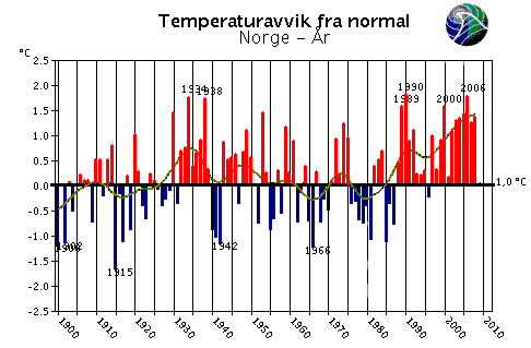 C over normalen.