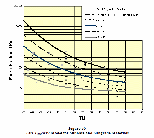 Figur 21. Relasjon mellom Thornthwaite Moisture Index (TMI) og poresug i finkornige materialer, Ref 11 Figur 22.