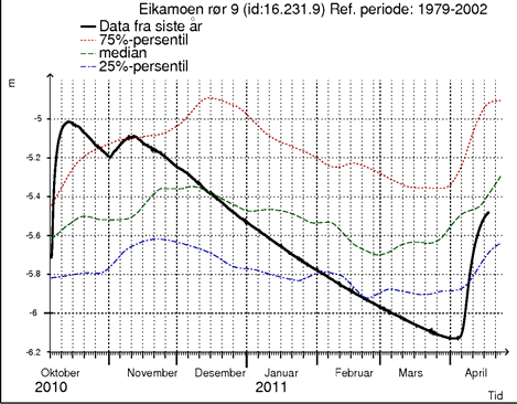 Effekt av mulig endring i grunnvannstand Fig.