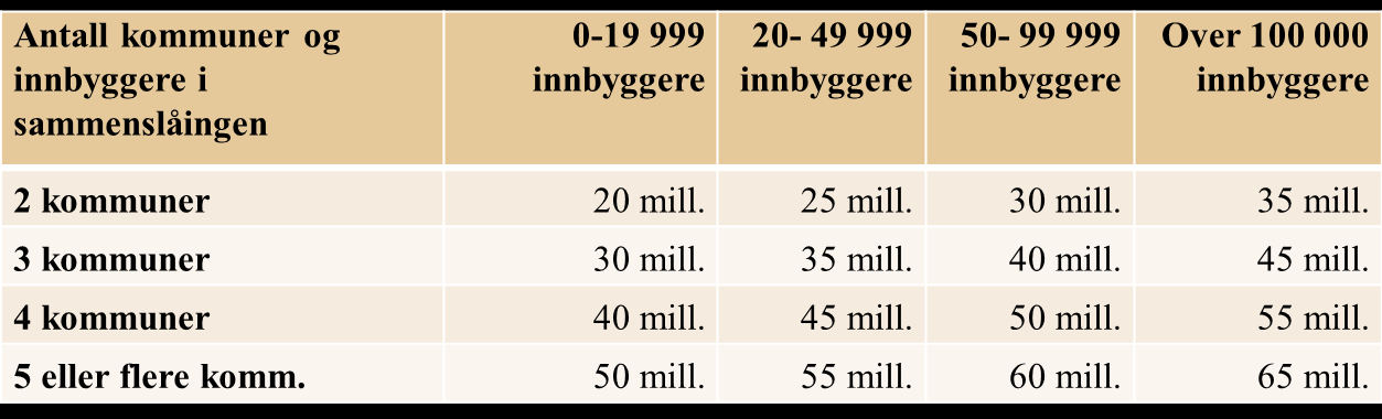 Dekning av engangskostnader Prosesskostnader til sammenslåing - erfaringstall Bare fasen mellom vedtak og oppstart Ønsker ikke kobling til infrastruktur Kostnader antas å øke for hver