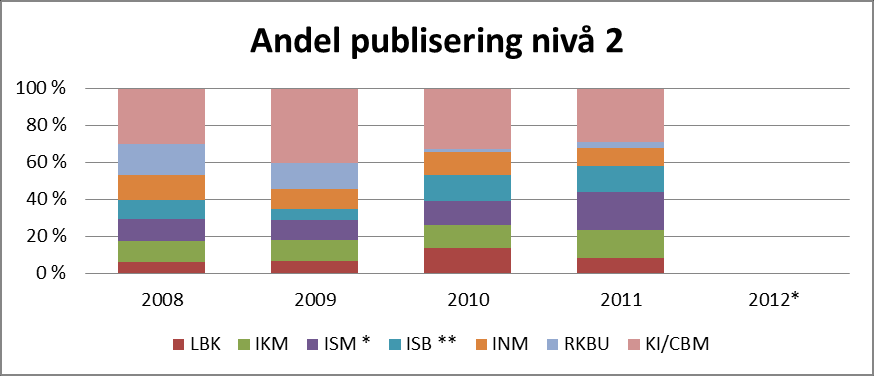 3 av 12 Fakultetet har utover de strategisk forankrede virksomhetsindikatorer også indikatorer som ikke er knyttet opp til handlingsplanene ref tabell 1.