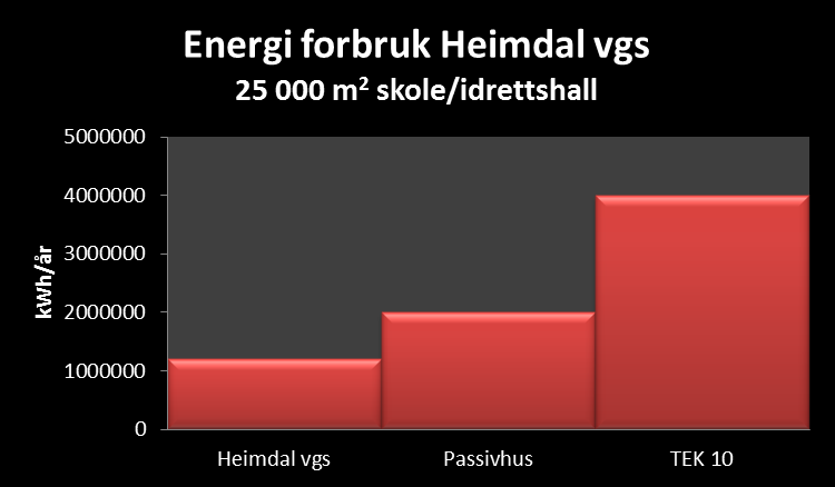 Energiforbruk nye Heimdal vgs: 40 kwh/m 2 CO 2 -utslipp Heimdal vgs