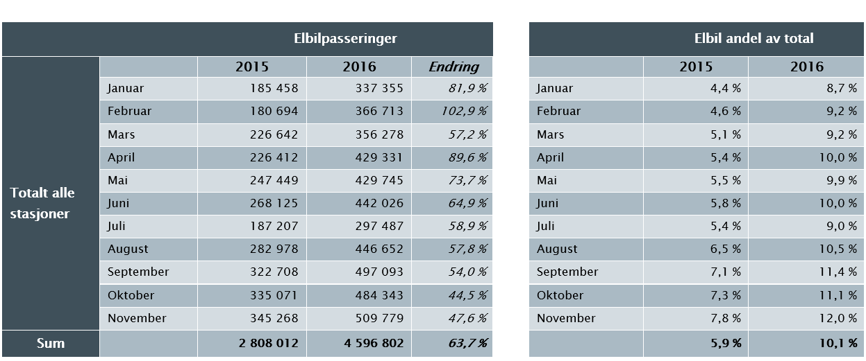 En del av inntektstapet skyldes at økningen i antallet elbiler er vesentlig høyere enn det som ble lagt til grunn da etatene i 2014 forberedte grunnlaget for omlegging av takstsystemet, og en del av