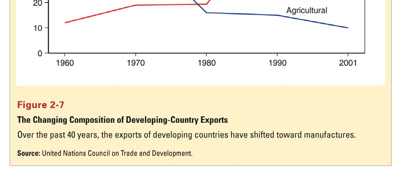Verdenshandelen endrer seg