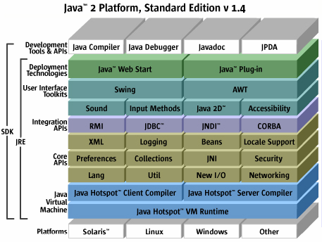 Standard Edition (J2SE) To sentrale begreper: Java Runtime Environment (JRE) System for å kjøre kompilerte Javaprogrammer.