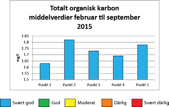 Figur 10. Totalt organisk karbon (mg/l) i vannprøvene fra Vikelva i 2015. Figur 11. Gjennomsnittsverdier for totalt organisk karbon (mg/l) på stasjonene i Vikelva i 2015.