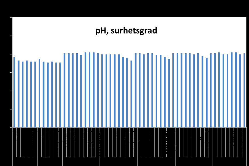 Fig. 14 Termotolerante koliforme bakterier (CFU/100 ml) i vannprøvene fra Vikelva i 2015.