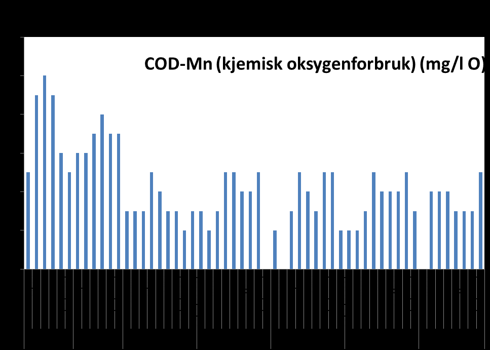 Figur 1. Analyseverdier med kimtall 22 0 C (cfu/ml) >3000 er vist som 3000 og oppgitt som en linje i figuren.