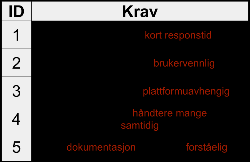 Oppgave 3(c): Løsningsforslag Skriv fem ikke-funksjonelle krav til appen