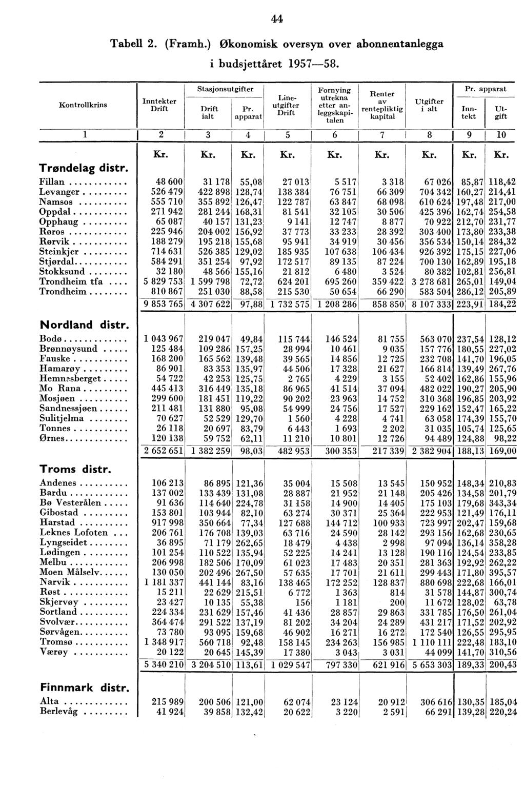 Tabell. (Framh.) Økonomisk oversyn over abonnentanlegga i budsjettåret 957-58. Kontrollkrins Inntekter Drift Stasjonsutgifter Drift ialt 3 Pr.