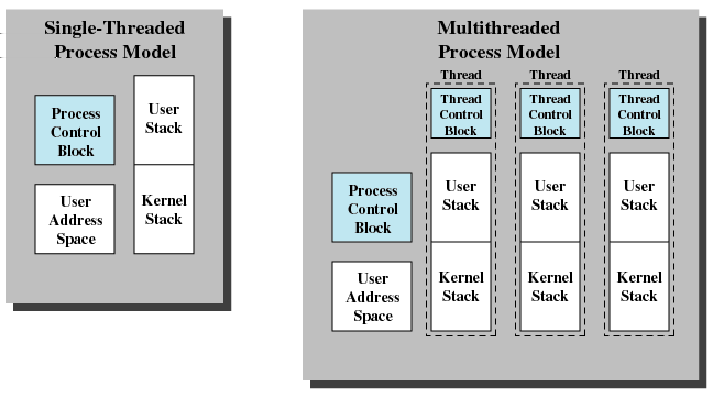 Multithreaded prosessmodell Singlethreaded og multithreaded prosessdesign Singlethreaded og multithreaded prosessdesign Et diagram som illustrerer