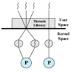 Forskjellige typer tråder Kombinerte fremgangsmåter Kombinerte fremgangsmåter Siden både user-level og kernel-level tråder har sine ulemper har man også prøvd seg på kombinerte fremgangsmåter.