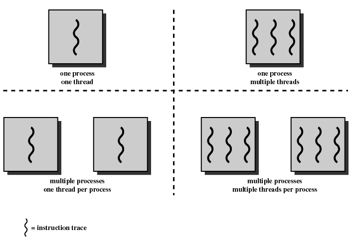 Prosesser og tråder Tråder Prosesser og tråder Et diagram som illustrerer forskjellen mellom en tråd og flere