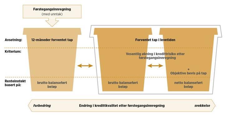 18 Figur 4-1: prinsipper for tapsavsetninger for finansielle eiendeler (Madsen, 2015, p.44) Modellen over tar for seg prinsippene for tapsavsetninger av finansielle eiendeler etter IFRS 9.