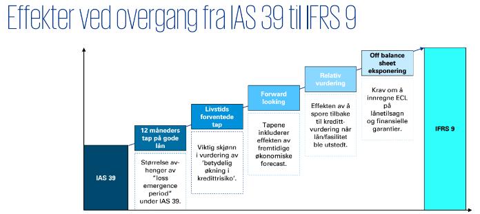 31 gråsoner. Denne gråsonen bidrar til usikkerhet rundt hvilken betydning IFRS 9 faktisk vil ha for bankene, og deres tapsavsetninger. Hva blir total effektene ved overgangen fra IAS 39 til IFRS 9?