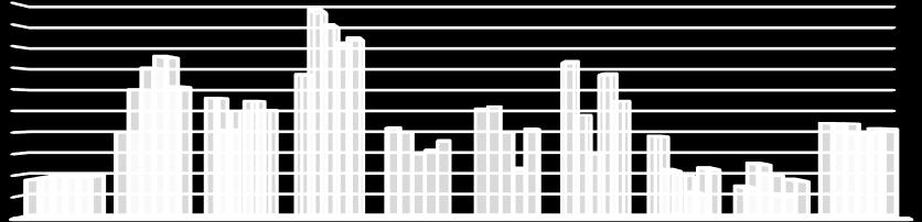 45 Individuelle tapsavsetninger i prosent av brutto utlån for sparebankene Individuelle nedskrivninger i % av brutto utlån - sparebankene 1,00% 0,90% 0,80% 0,70% 0,60% 0,50% 0,40% 0,30% 0,20% 0,10%