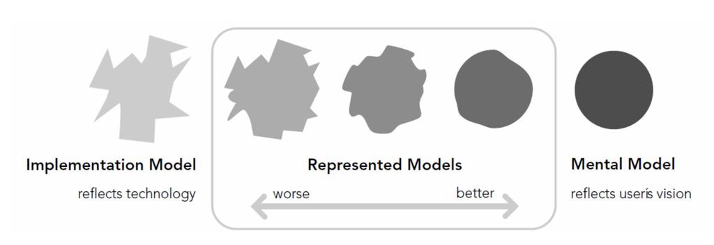 MENTALE MODELLER Individuelle og kulturelle forskjeller i persepsjon gir opphav til ulike mentale modeller.