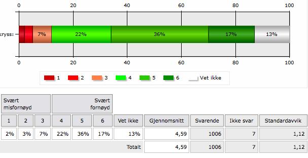 I hvilken grad er du fornøyd med revisor i