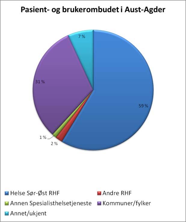 Fordeling