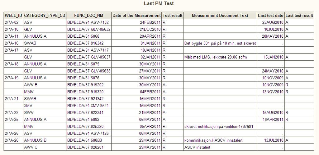 Tabell 3.3.3 Detaljert resultat av endringer i vedlikeholdstest på ELDA siden forrige analysedato Nå er alle komponenter som er blitt testet etter 1.