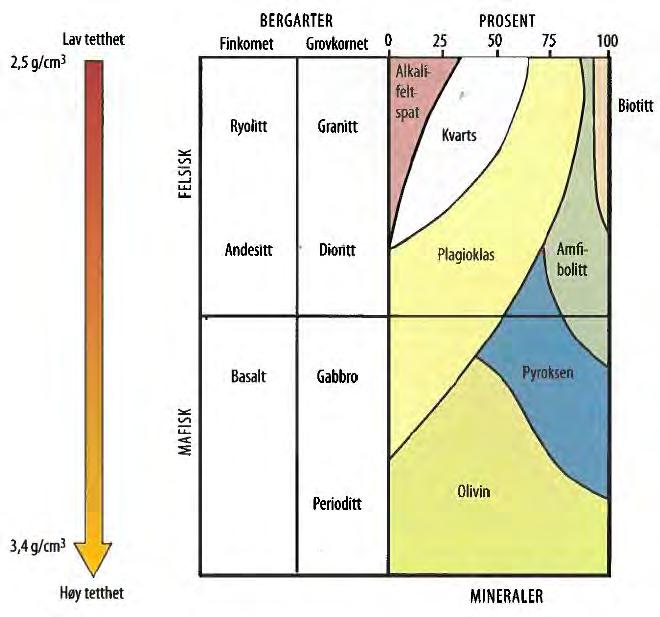 2. Klassifisering av bergarter Figur 3. Mineralinnholdet i ulike magmatiske bergarter (Karlsen, O.(2007) Terra Mater side 37. H. Aschehoug & Co). 2.