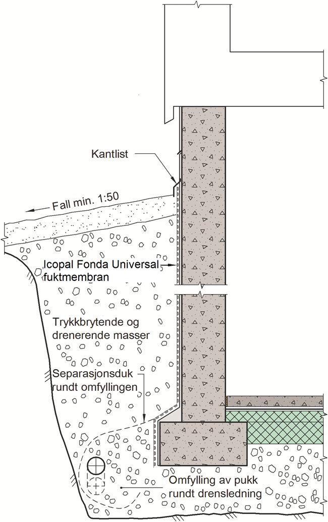 SINTEF Teknisk Godkjenning - Nr. 2136 Side 3 av 5 Fig. 3 Bruk av Icopal Fonda Universal på isolert vegg mot terreng.