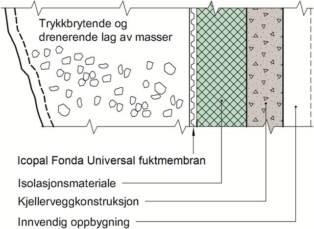 For full miljødeklarasjon se EPD nr. NEPD-205-260-NO, www.epd-norge.no. Fig. 2 Eksempel på bruk av Icopal Fonda Universal på yttervegg mot terreng i uoppvarmet kjeller 5.