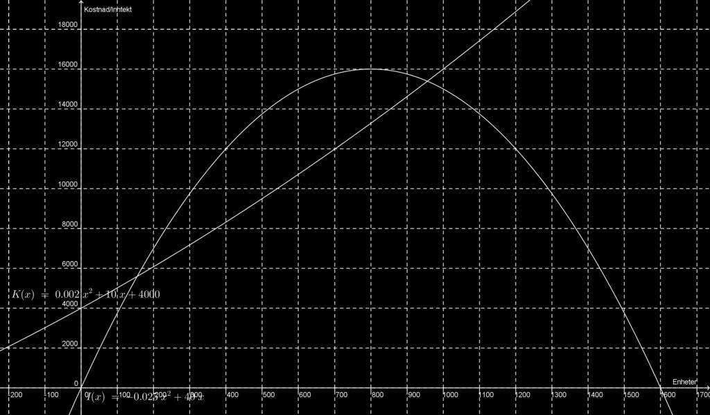 O(x) = 0, 027x 2 + 30x 4000 (80) wxmaxima (%i1) -0.025*x^2+40*x-(0.002*x^2+10*x+4000); (%o1) 0.