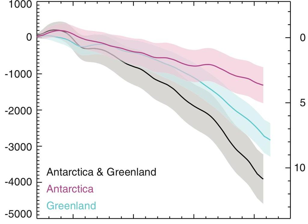 Masseendring (gt) Netto smelting på Grønland og i Antarktis Shepherd et al (2012) Antarktis Grønland