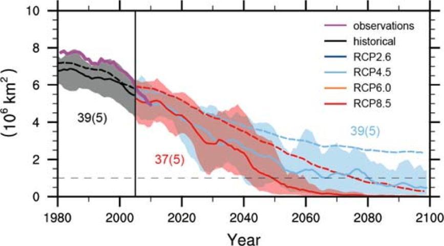 Endring i utbredelse av havis i Arktis, sep (10 6 km 2 ) Observert og modellert utbredelse av sommeris i Arktis Observert Historisk kjøring