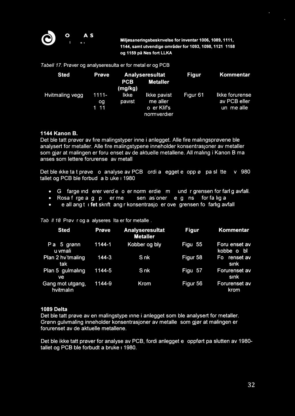 @)NORSAS Norsk kornpetansesenter Miljeisaneringsbeskrivelse for inventar 1006, 1089, 1111, o 1159 å Nes fort LLKA Tabell 17: Prøver og analyseresultater for metaller og PCB.