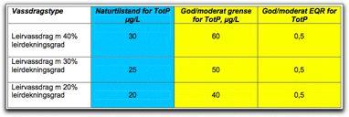 Miljømål for vassdrag på marin leire Miljømålet for TotP i leirvassdrag vil som regel ligge mellom 40 og 60!g/L.