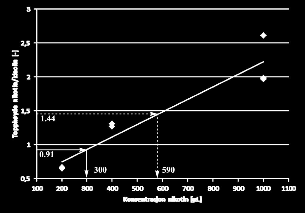 A Grafisk bestemmelse av innhold av nikotin Ukjent prøve A var hadde et gjennomsnittlig topphøydeforhold med intern standard på 0.91, og ukjent prøve B hadde et topphøydeforhold på 1.