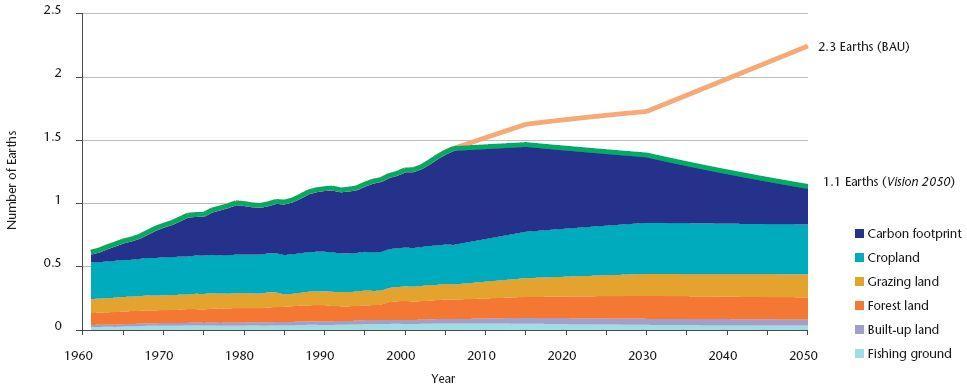 Vision 2050: Nine billion people live well, within the limits of the planet Sources: Global