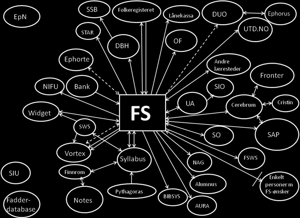 Et tilleggsaspekt er alle de systemer FS skal kommunisere med. Vedlagt tegning er under utvikling. Tegningen viser sammenhengen mellom FS og andre systemer.