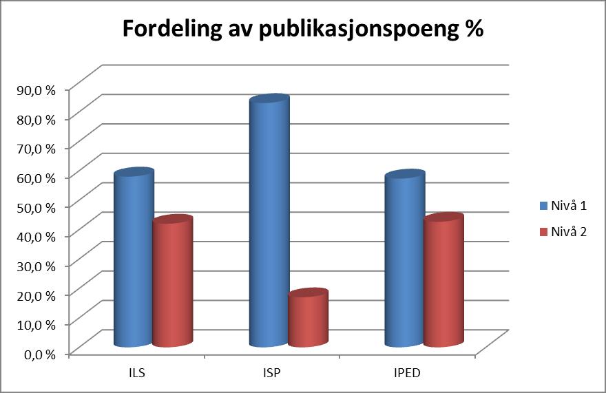 Fordeling nivå 2014 NB: Øverst nivå 1 og 2, nederst bare nivå 2 Fordeling av nivå 2 poeng ILS: 35,1 (42 %) ISP: 7,85 (17 %) IPED: 40,98