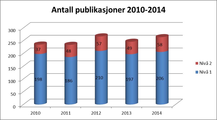 UV - Antall publikasjoner 2010-14 Totalt antall: 264 Samlet antall publikasjoner øker med 7,3 % Nivå 1