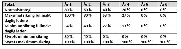 KKST har sikra 60,7% av volumet for 2016 til 304,33 kr/mwh og 38,2% av volumet for 2017 til 271,40 kr/mwh (pr. 13.10.