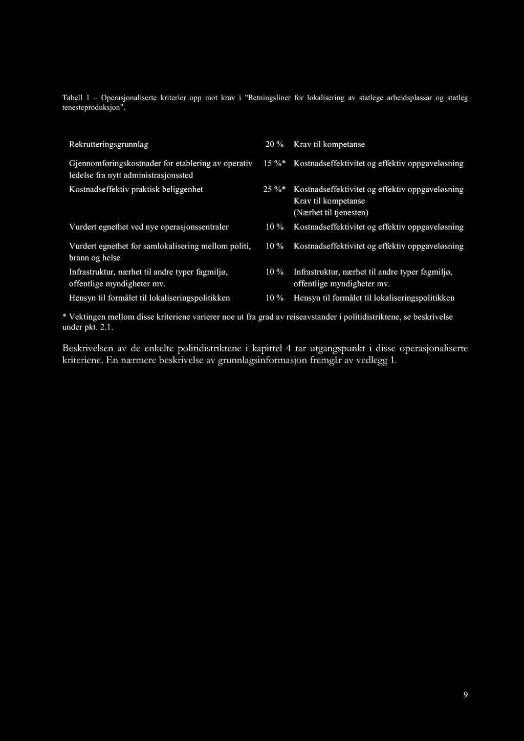 2014 Rekrutteringsgrunnlag 20 % Krav til kompetanse Gjennomføringskostnader for etablering av operativ ledelse fra nytt administrasjonssted Kostnadseffektiv praktisk beliggenhet Vurdert egnethet ved